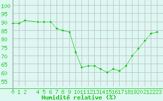 Courbe de l'humidit relative pour Narbonne-Ouest (11)