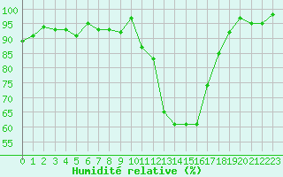 Courbe de l'humidit relative pour Lhospitalet (46)