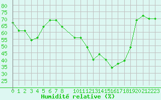 Courbe de l'humidit relative pour San Chierlo (It)