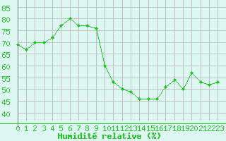 Courbe de l'humidit relative pour Chteau-Chinon (58)