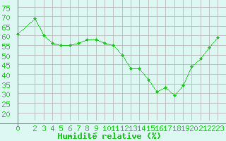 Courbe de l'humidit relative pour Fameck (57)