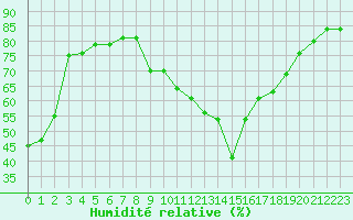 Courbe de l'humidit relative pour Malbosc (07)