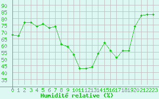 Courbe de l'humidit relative pour Istres (13)