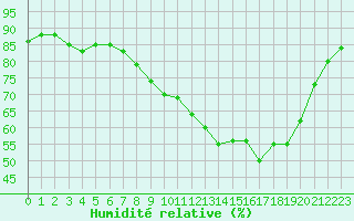 Courbe de l'humidit relative pour Liefrange (Lu)