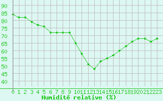 Courbe de l'humidit relative pour Plussin (42)