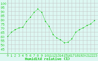 Courbe de l'humidit relative pour Gourdon (46)