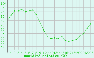Courbe de l'humidit relative pour Forceville (80)