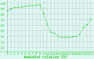 Courbe de l'humidit relative pour Corny-sur-Moselle (57)