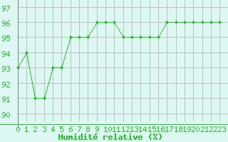 Courbe de l'humidit relative pour Cherbourg (50)