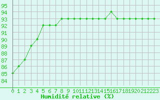 Courbe de l'humidit relative pour Amur (79)