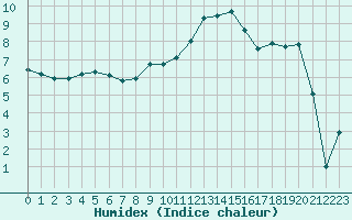 Courbe de l'humidex pour Valleroy (54)