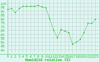 Courbe de l'humidit relative pour Niort (79)