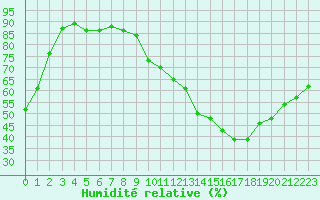 Courbe de l'humidit relative pour Ciudad Real (Esp)