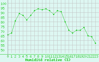 Courbe de l'humidit relative pour Brignogan (29)