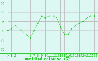 Courbe de l'humidit relative pour Colmar-Ouest (68)