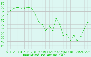 Courbe de l'humidit relative pour Lorient (56)