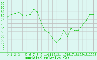 Courbe de l'humidit relative pour La Rochelle - Aerodrome (17)