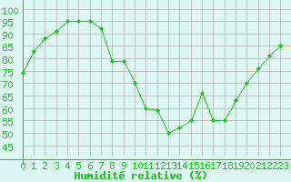 Courbe de l'humidit relative pour Aurillac (15)