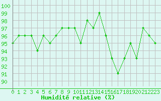 Courbe de l'humidit relative pour Cernay (86)