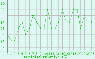 Courbe de l'humidit relative pour Neuville-de-Poitou (86)