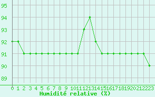 Courbe de l'humidit relative pour Sponde - Nivose (2B)