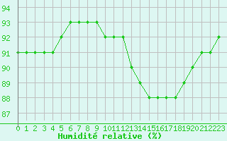 Courbe de l'humidit relative pour Lagny-sur-Marne (77)