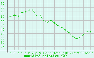 Courbe de l'humidit relative pour Voiron (38)