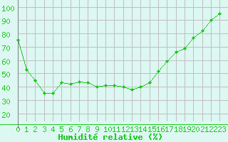 Courbe de l'humidit relative pour Col des Rochilles - Nivose (73)
