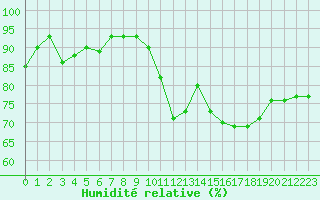 Courbe de l'humidit relative pour Ile de Groix (56)