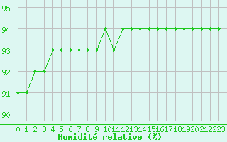 Courbe de l'humidit relative pour La Rochelle - Le Bout Blanc (17)