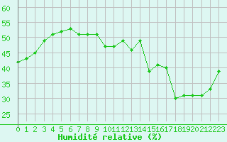 Courbe de l'humidit relative pour Six-Fours (83)