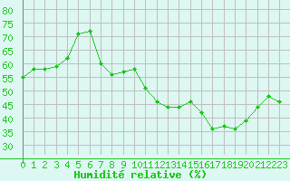 Courbe de l'humidit relative pour Ste (34)