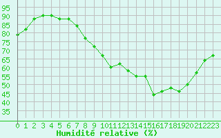 Courbe de l'humidit relative pour Toussus-le-Noble (78)