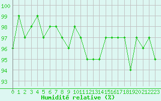 Courbe de l'humidit relative pour Renwez (08)