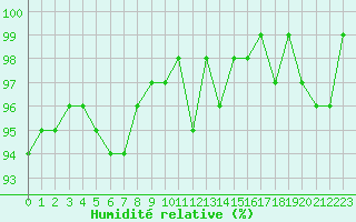 Courbe de l'humidit relative pour Triel-sur-Seine (78)
