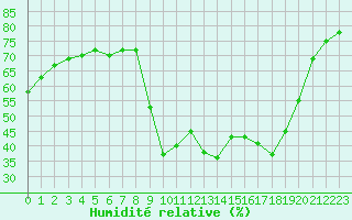 Courbe de l'humidit relative pour Xert / Chert (Esp)