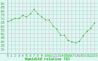 Courbe de l'humidit relative pour Valleroy (54)