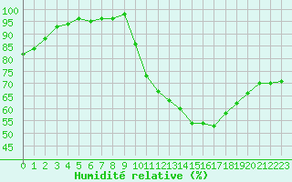 Courbe de l'humidit relative pour Avignon (84)