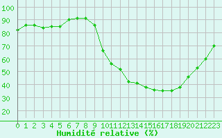 Courbe de l'humidit relative pour Besanon (25)