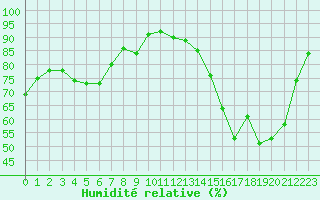 Courbe de l'humidit relative pour Nmes - Garons (30)