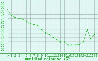 Courbe de l'humidit relative pour Pointe de Socoa (64)