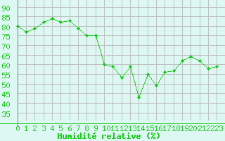 Courbe de l'humidit relative pour Sanary-sur-Mer (83)