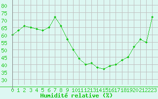 Courbe de l'humidit relative pour Dax (40)