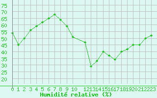 Courbe de l'humidit relative pour Lons-le-Saunier (39)