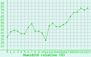 Courbe de l'humidit relative pour Bastia (2B)