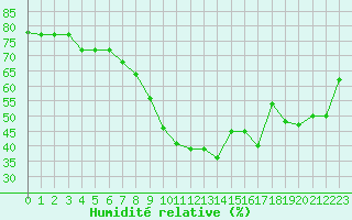 Courbe de l'humidit relative pour Montpellier (34)