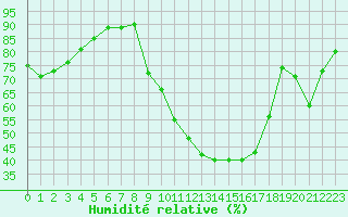 Courbe de l'humidit relative pour Gros-Rderching (57)