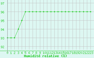 Courbe de l'humidit relative pour Saint-Quentin (02)