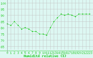 Courbe de l'humidit relative pour Saint-Jean-de-Vedas (34)