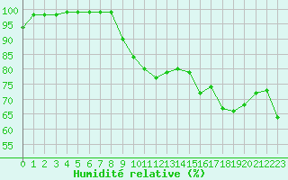 Courbe de l'humidit relative pour Mont-Aigoual (30)